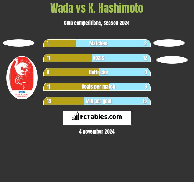 Wada vs K. Hashimoto h2h player stats