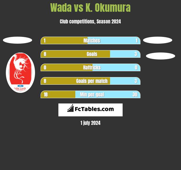 Wada vs K. Okumura h2h player stats