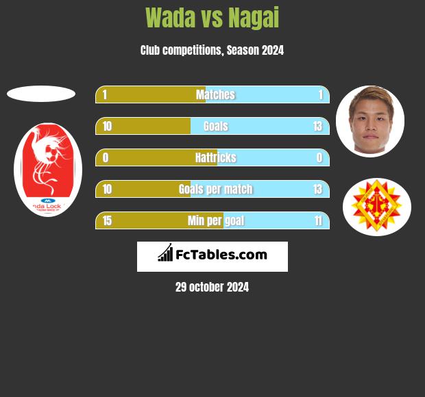 Wada vs Nagai h2h player stats