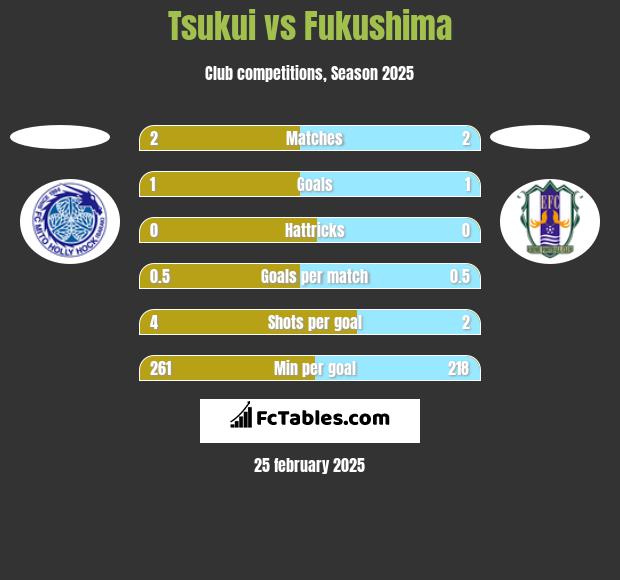 Tsukui vs Fukushima h2h player stats