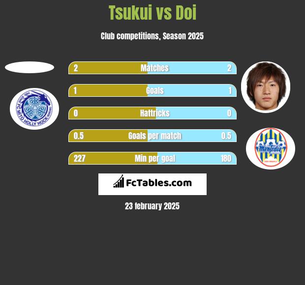 Tsukui vs Doi h2h player stats