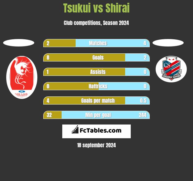 Tsukui vs Shirai h2h player stats