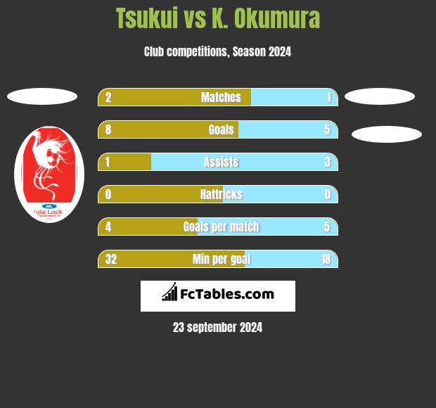 Tsukui vs K. Okumura h2h player stats