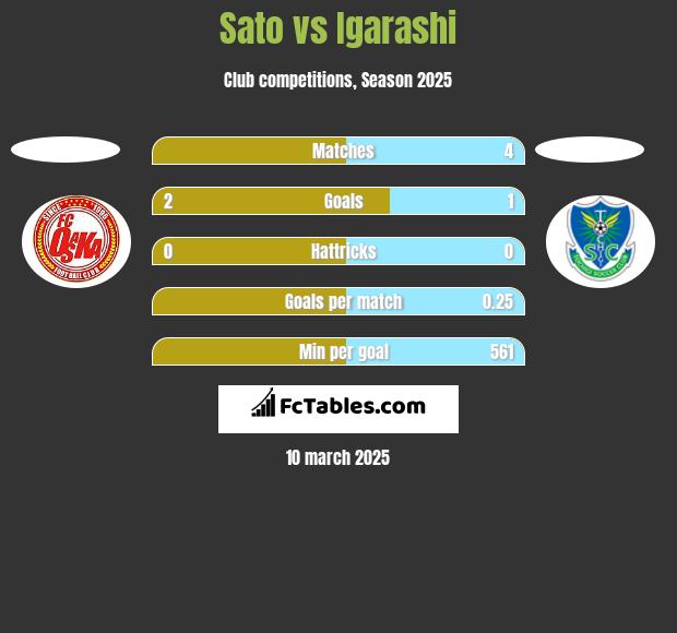 Sato vs Igarashi h2h player stats