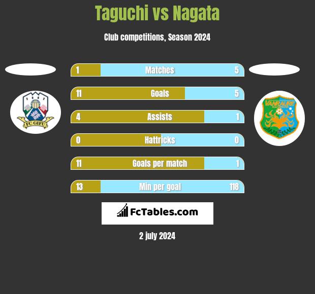 Taguchi vs Nagata h2h player stats