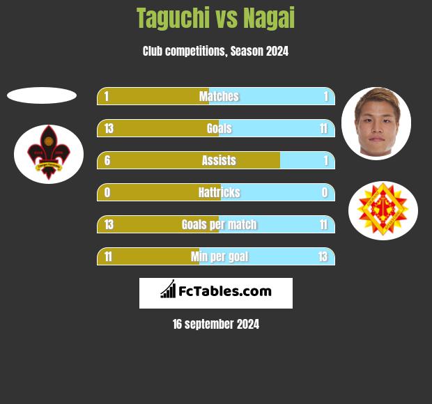 Taguchi vs Nagai h2h player stats