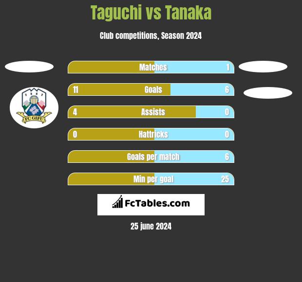Taguchi vs Tanaka h2h player stats