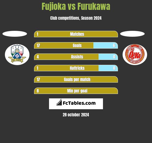 Fujioka vs Furukawa h2h player stats