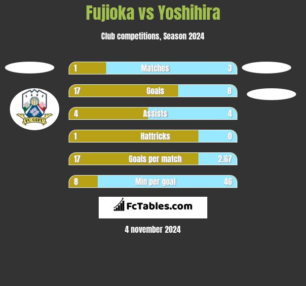 Fujioka vs Yoshihira h2h player stats