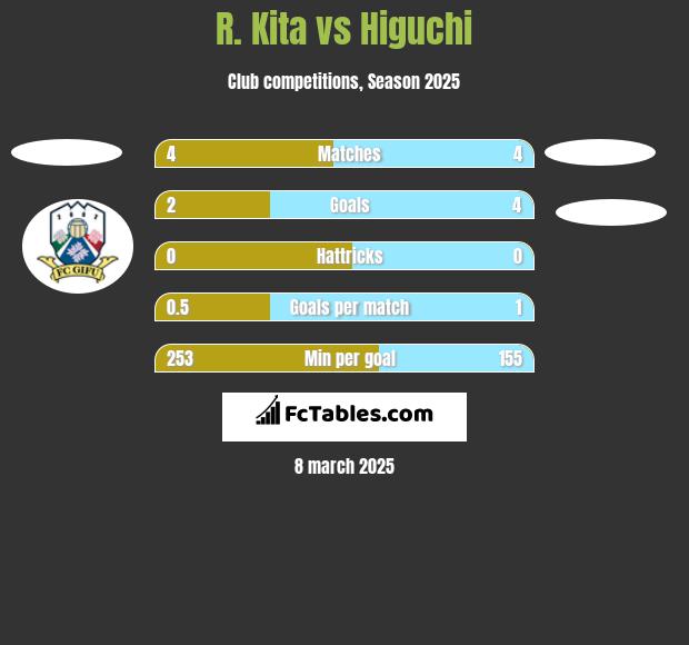 R. Kita vs Higuchi h2h player stats