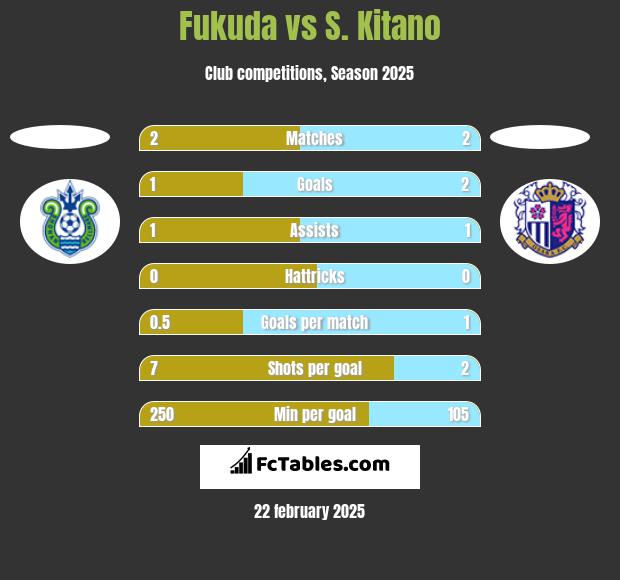 Fukuda vs S. Kitano h2h player stats