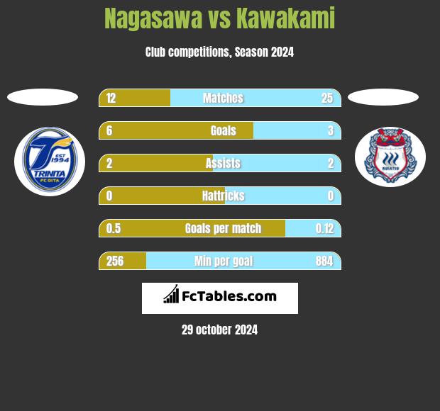 Nagasawa vs Kawakami h2h player stats