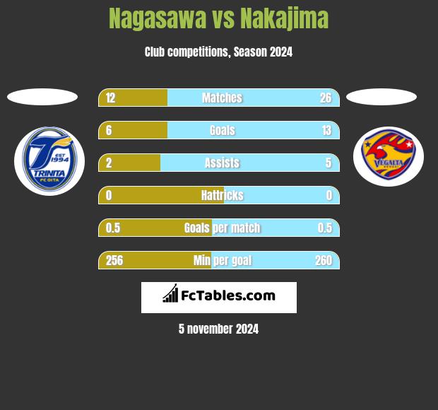 Nagasawa vs Nakajima h2h player stats