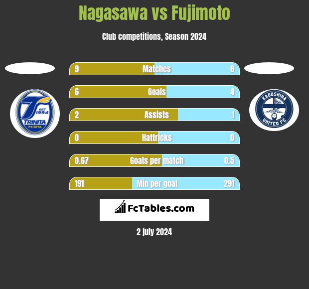 Nagasawa vs Fujimoto h2h player stats