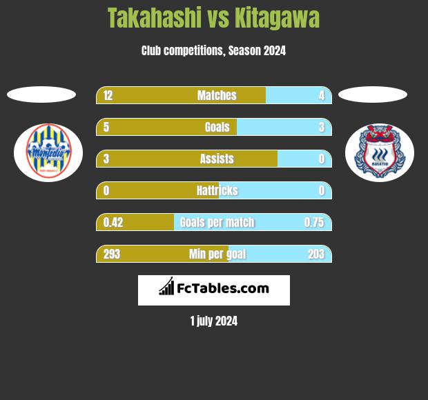 Takahashi vs Kitagawa h2h player stats