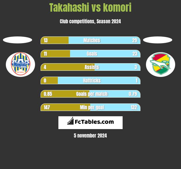 Takahashi vs komori h2h player stats