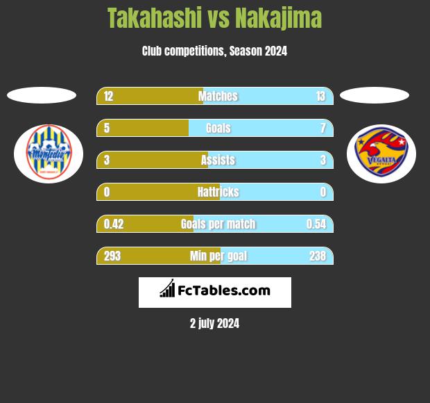 Takahashi vs Nakajima h2h player stats
