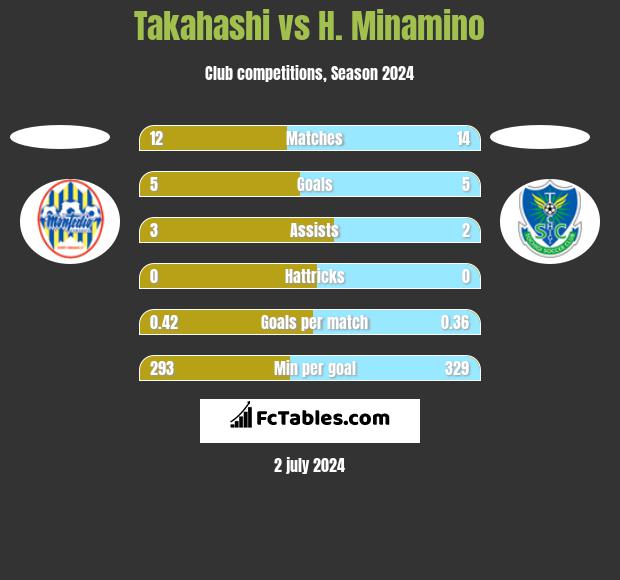 Takahashi vs H. Minamino h2h player stats