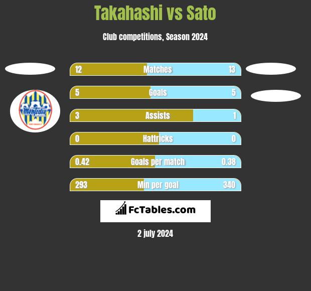 Takahashi vs Sato h2h player stats