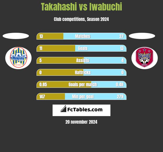 Takahashi vs Iwabuchi h2h player stats