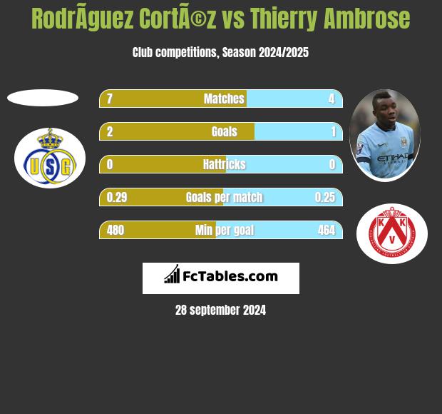 RodrÃ­guez CortÃ©z vs Thierry Ambrose h2h player stats