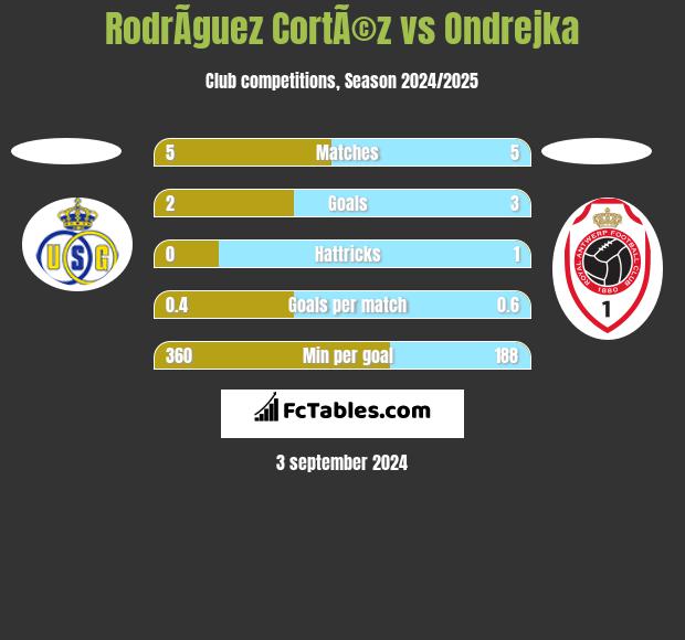 RodrÃ­guez CortÃ©z vs Ondrejka h2h player stats