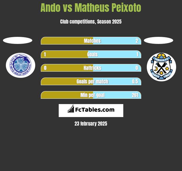 Ando vs Matheus Peixoto h2h player stats