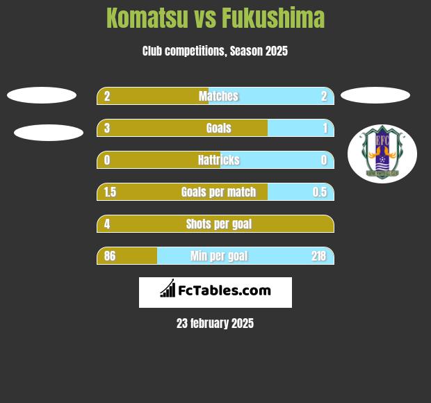 Komatsu vs Fukushima h2h player stats