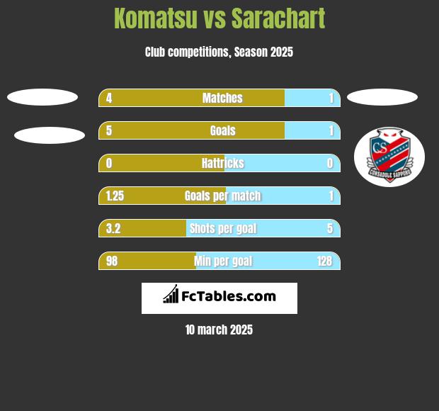 Komatsu vs Sarachart h2h player stats