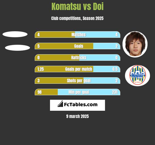 Komatsu vs Doi h2h player stats