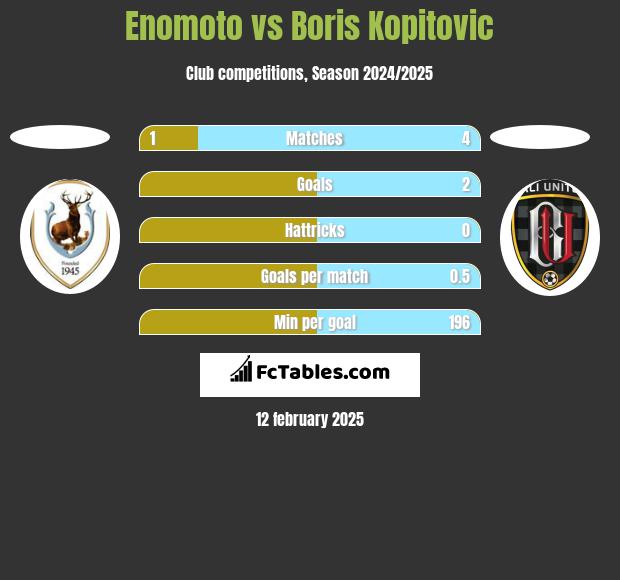 Enomoto vs Boris Kopitovic h2h player stats