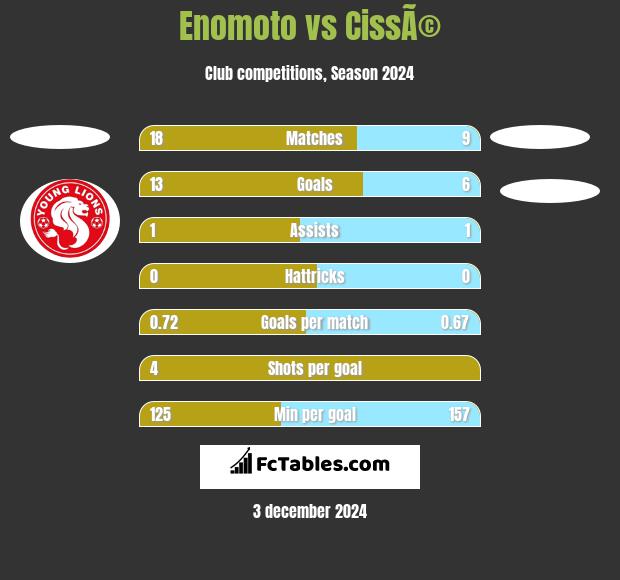 Enomoto vs CissÃ© h2h player stats