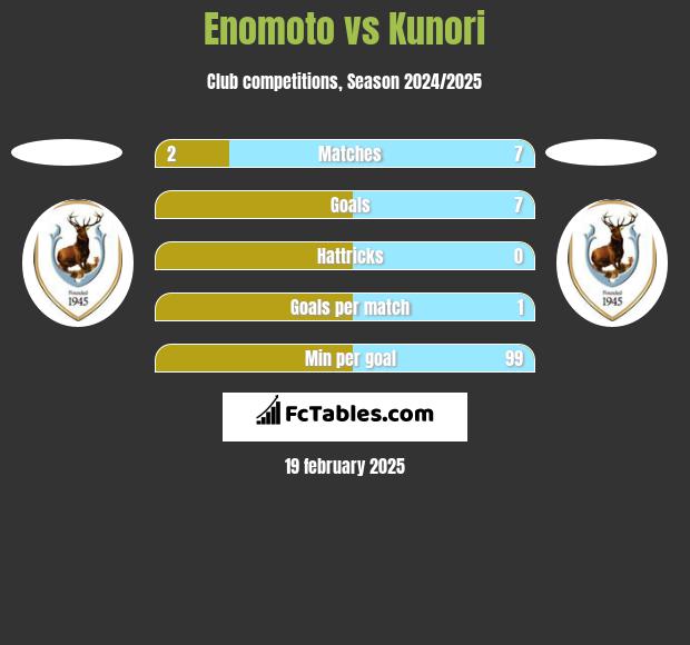 Enomoto vs Kunori h2h player stats