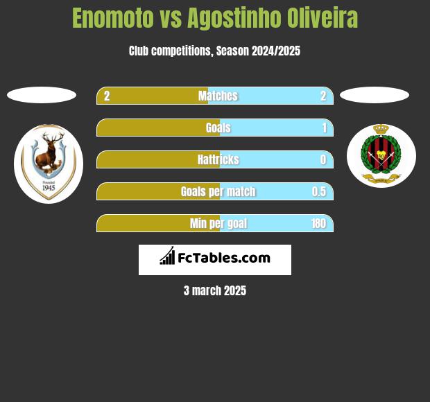 Enomoto vs Agostinho Oliveira h2h player stats