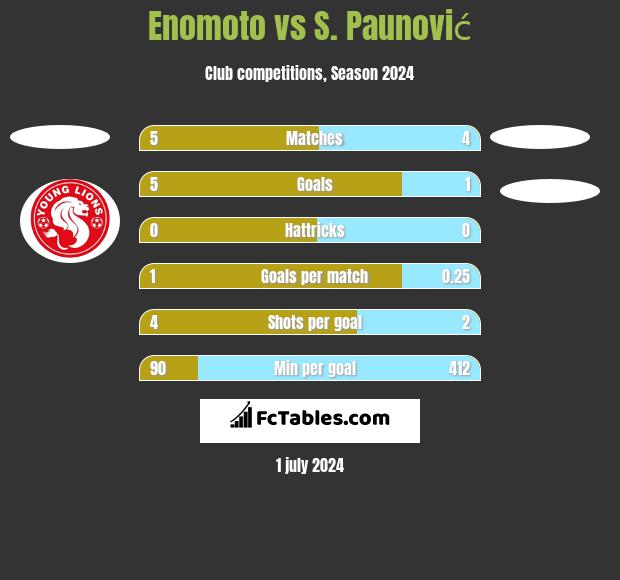 Enomoto vs S. Paunović h2h player stats