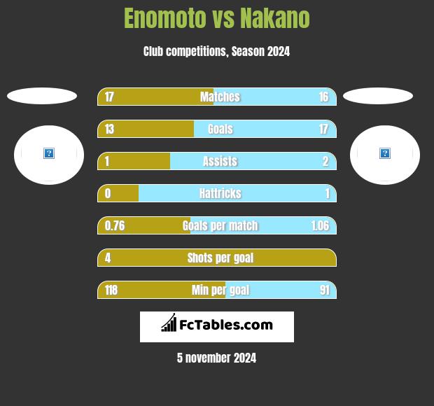 Enomoto vs Nakano h2h player stats