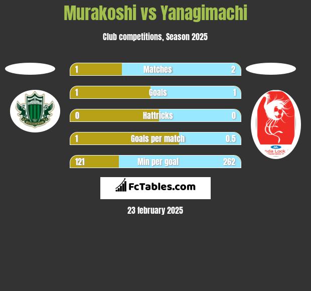 Murakoshi vs Yanagimachi h2h player stats