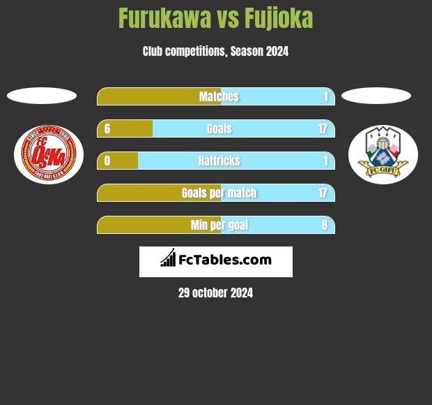 Furukawa vs Fujioka h2h player stats