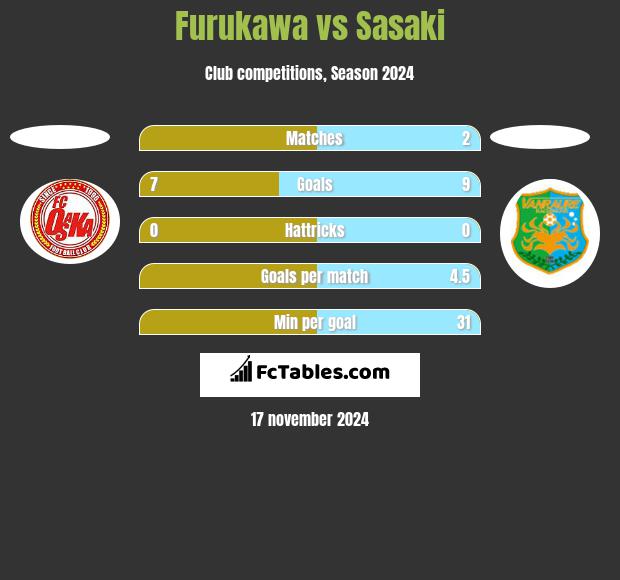 Furukawa vs Sasaki h2h player stats