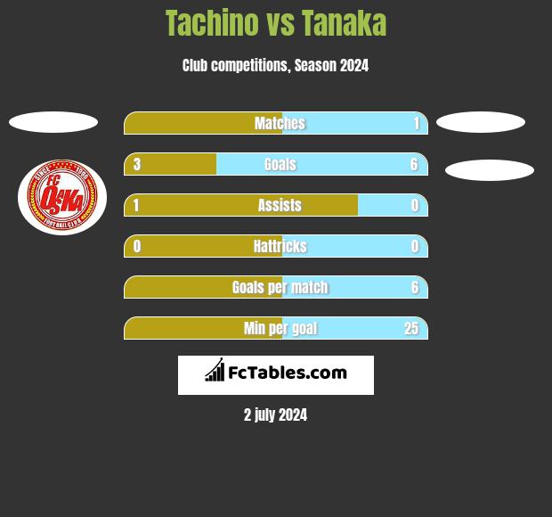 Tachino vs Tanaka h2h player stats