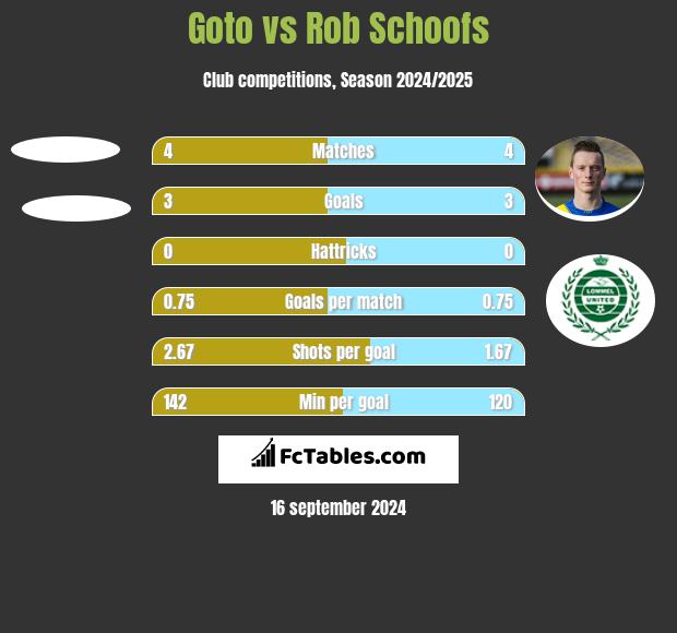 Goto vs Rob Schoofs h2h player stats