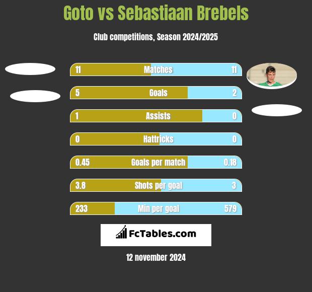 Goto vs Sebastiaan Brebels h2h player stats