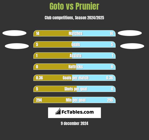 Goto vs Prunier h2h player stats