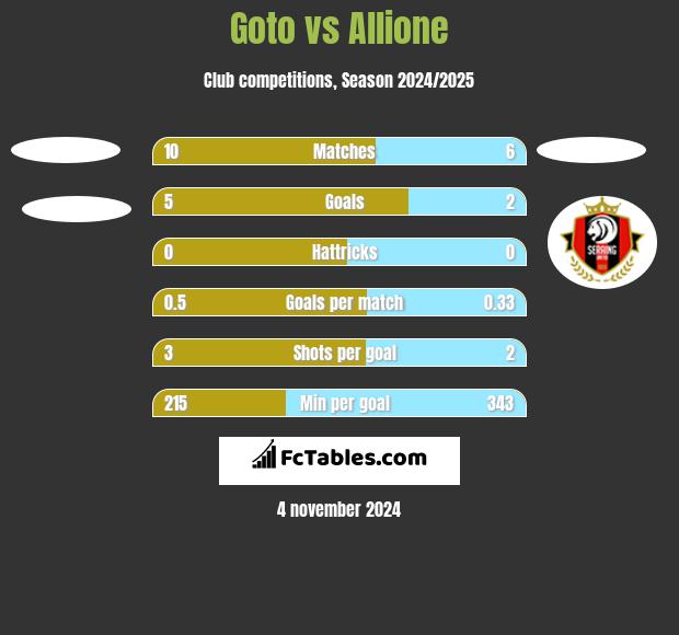 Goto vs Allione h2h player stats