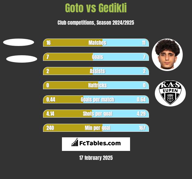 Goto vs Gedikli h2h player stats