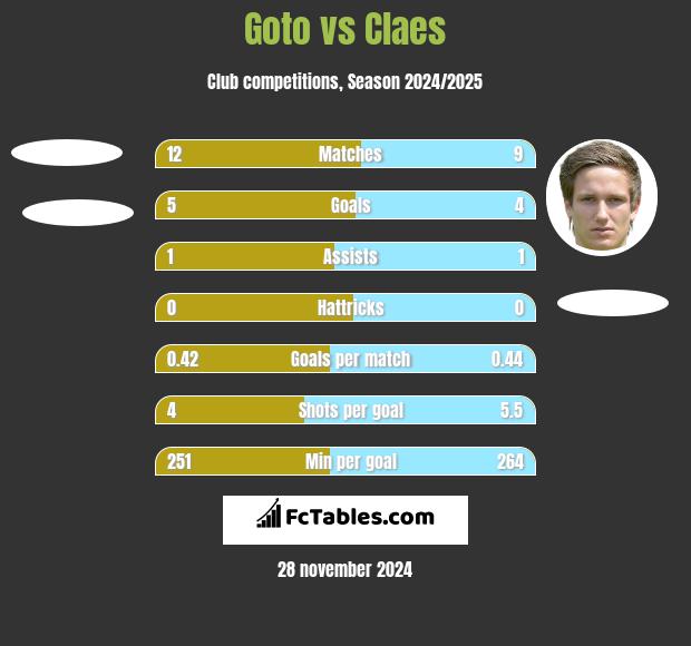 Goto vs Claes h2h player stats