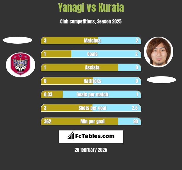 Yanagi vs Kurata h2h player stats