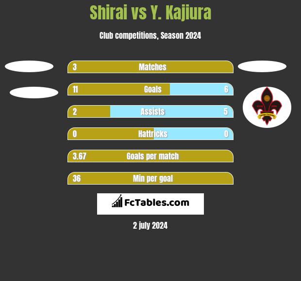 Shirai vs Y. Kajiura h2h player stats