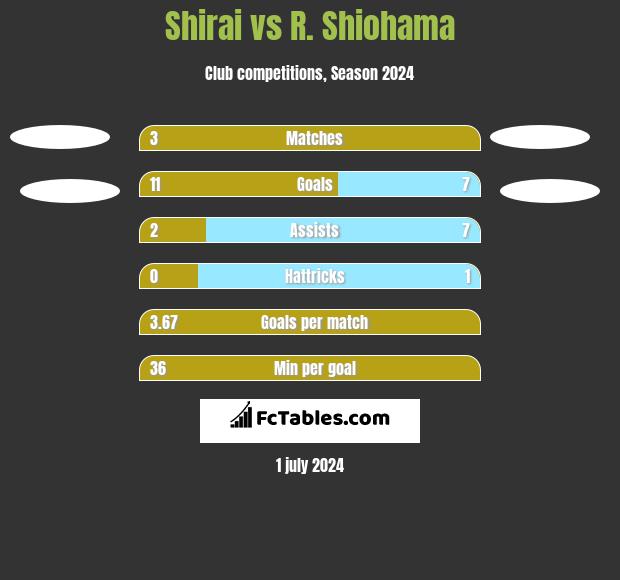 Shirai vs R. Shiohama h2h player stats