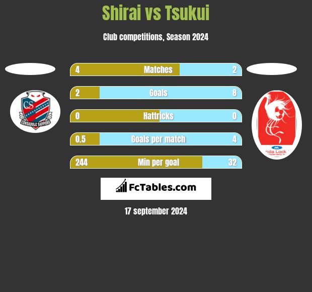 Shirai vs Tsukui h2h player stats